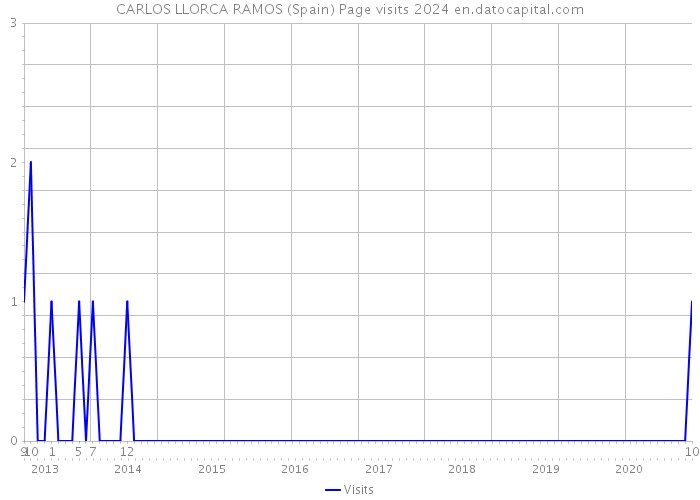 CARLOS LLORCA RAMOS (Spain) Page visits 2024 