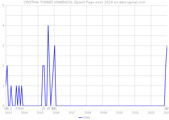 CRISTINA TORRES ARMENGOL (Spain) Page visits 2024 