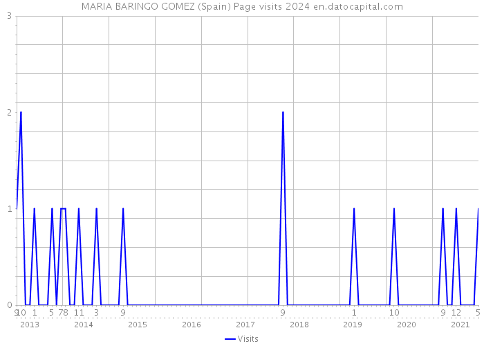 MARIA BARINGO GOMEZ (Spain) Page visits 2024 