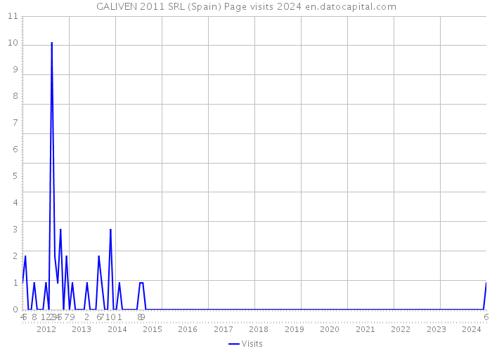 GALIVEN 2011 SRL (Spain) Page visits 2024 