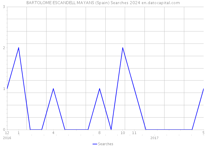 BARTOLOME ESCANDELL MAYANS (Spain) Searches 2024 