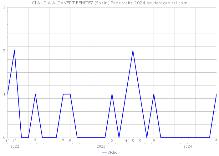 CLAUDIA ALDAVERT BENITEZ (Spain) Page visits 2024 