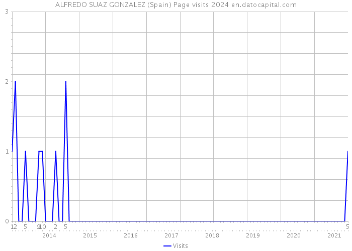ALFREDO SUAZ GONZALEZ (Spain) Page visits 2024 