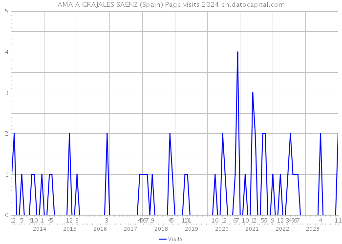 AMAIA GRAJALES SAENZ (Spain) Page visits 2024 