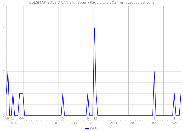 EDESMAR 2012 SICAV SA. (Spain) Page visits 2024 