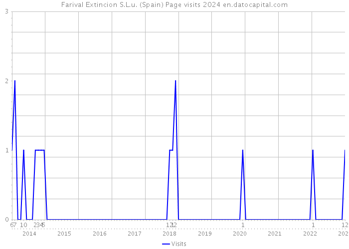 Farival Extincion S.L.u. (Spain) Page visits 2024 