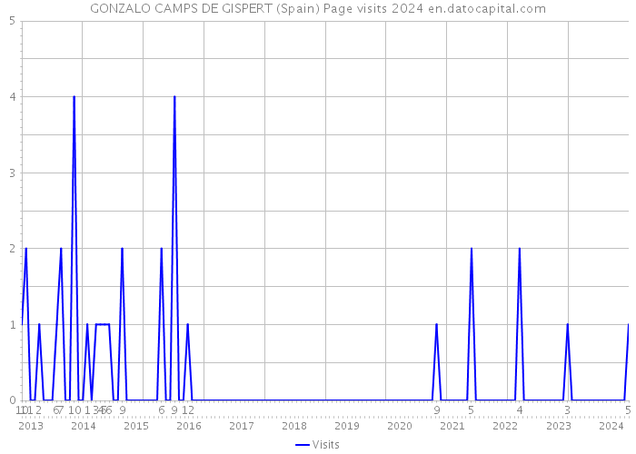 GONZALO CAMPS DE GISPERT (Spain) Page visits 2024 