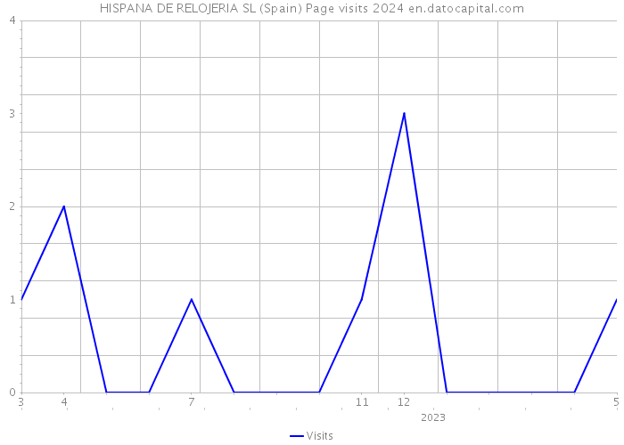 HISPANA DE RELOJERIA SL (Spain) Page visits 2024 