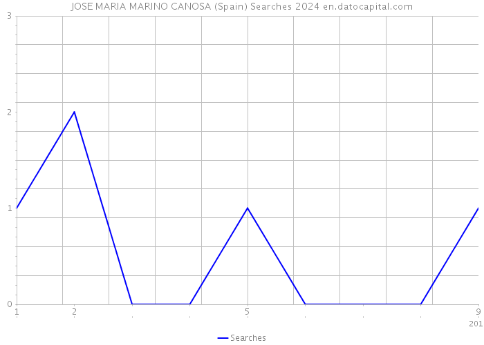 JOSE MARIA MARINO CANOSA (Spain) Searches 2024 