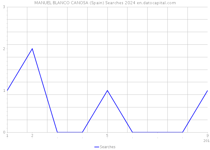 MANUEL BLANCO CANOSA (Spain) Searches 2024 