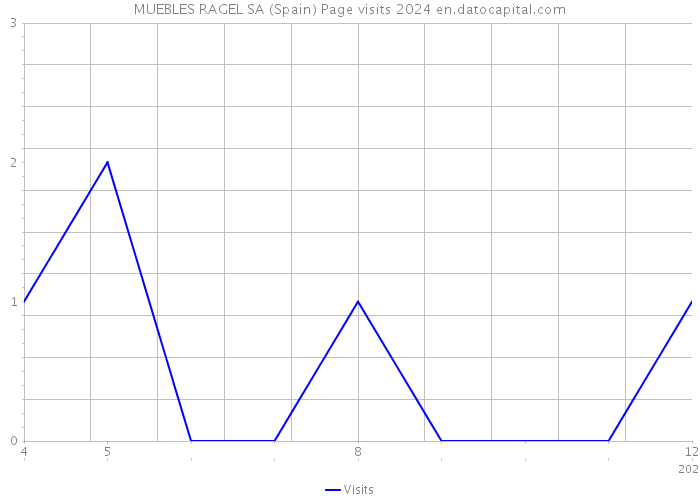 MUEBLES RAGEL SA (Spain) Page visits 2024 