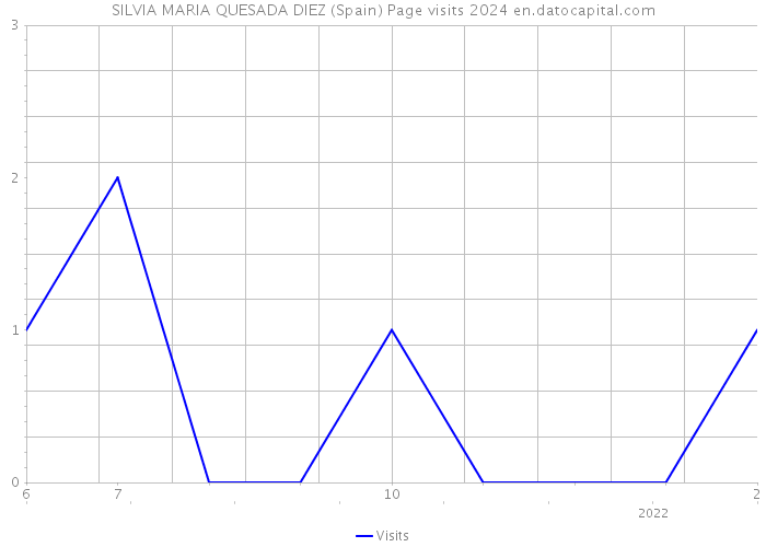 SILVIA MARIA QUESADA DIEZ (Spain) Page visits 2024 