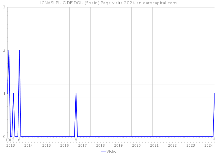 IGNASI PUIG DE DOU (Spain) Page visits 2024 