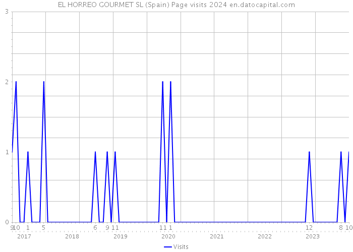 EL HORREO GOURMET SL (Spain) Page visits 2024 