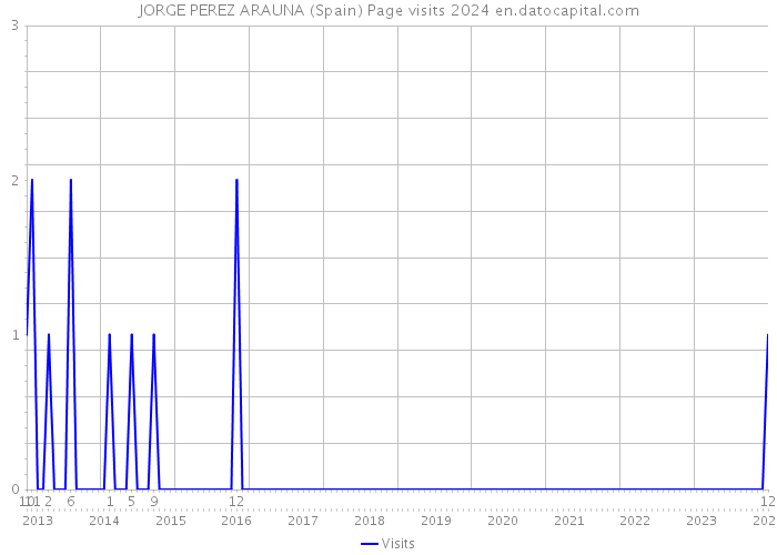 JORGE PEREZ ARAUNA (Spain) Page visits 2024 