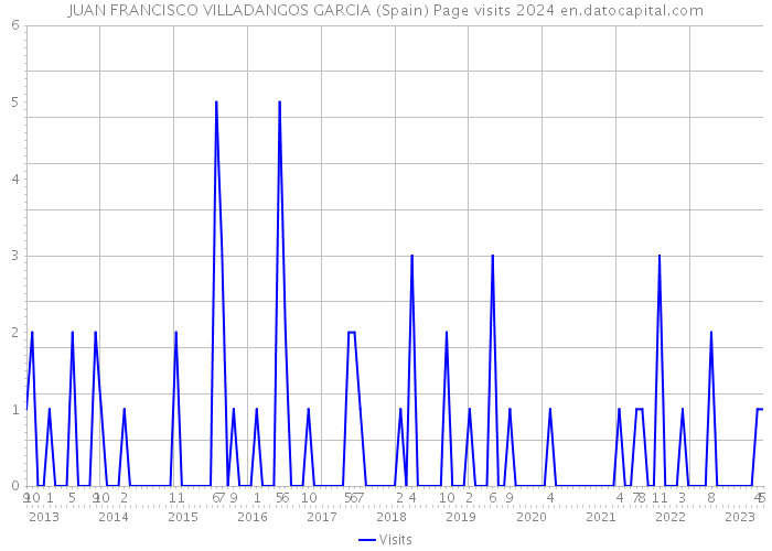 JUAN FRANCISCO VILLADANGOS GARCIA (Spain) Page visits 2024 