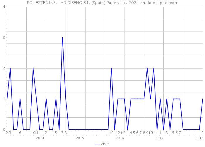 POLIESTER INSULAR DISENO S.L. (Spain) Page visits 2024 