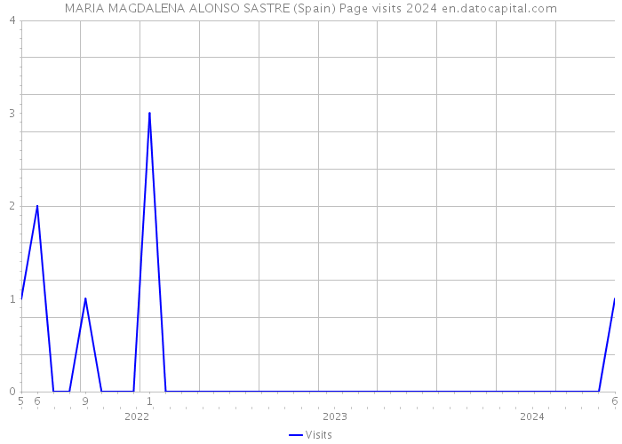 MARIA MAGDALENA ALONSO SASTRE (Spain) Page visits 2024 