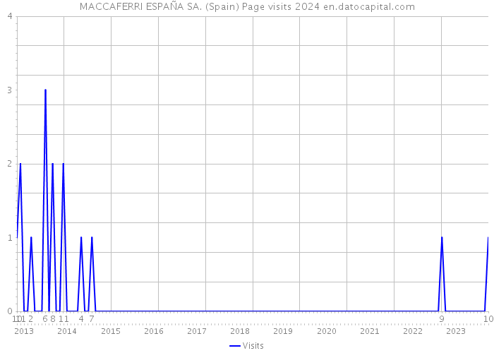 MACCAFERRI ESPAÑA SA. (Spain) Page visits 2024 