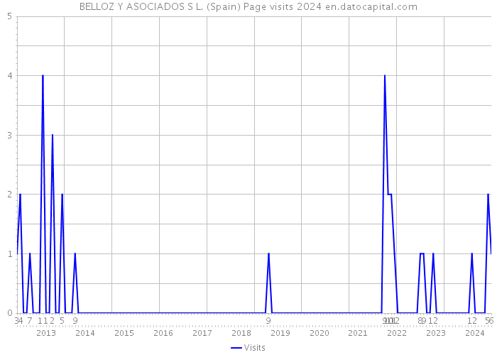 BELLOZ Y ASOCIADOS S L. (Spain) Page visits 2024 