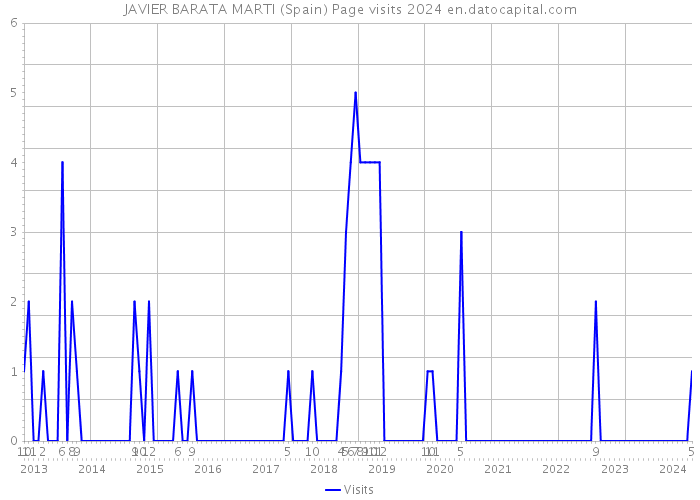 JAVIER BARATA MARTI (Spain) Page visits 2024 