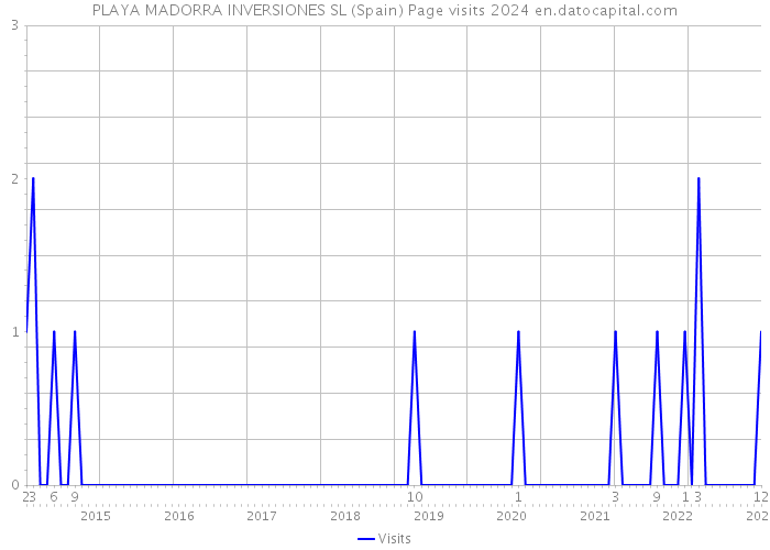 PLAYA MADORRA INVERSIONES SL (Spain) Page visits 2024 