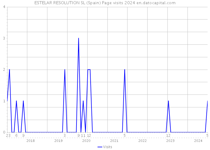 ESTELAR RESOLUTION SL (Spain) Page visits 2024 