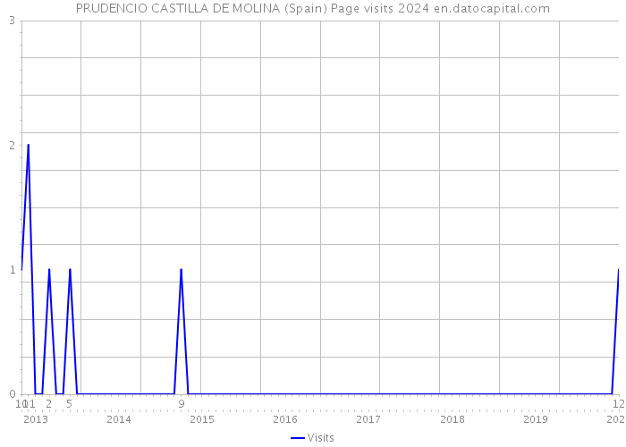 PRUDENCIO CASTILLA DE MOLINA (Spain) Page visits 2024 