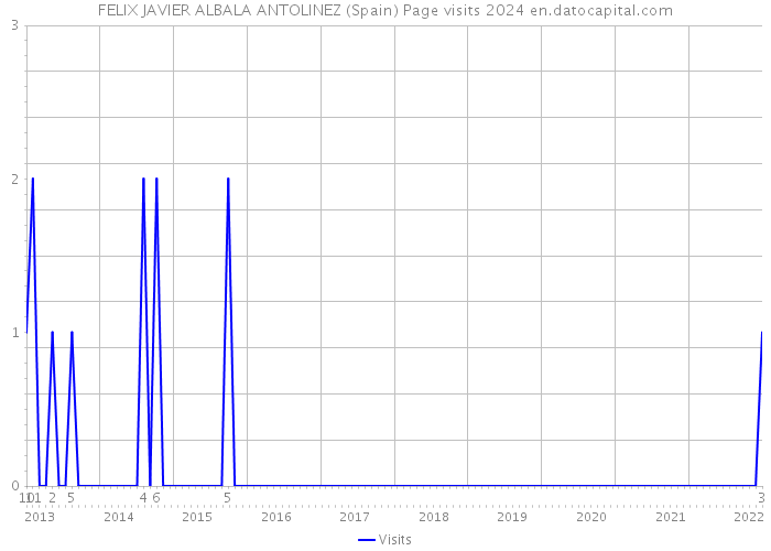 FELIX JAVIER ALBALA ANTOLINEZ (Spain) Page visits 2024 