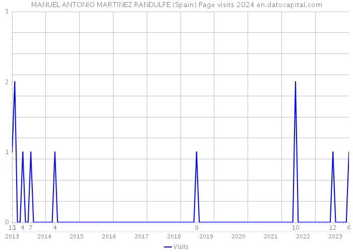 MANUEL ANTONIO MARTINEZ RANDULFE (Spain) Page visits 2024 