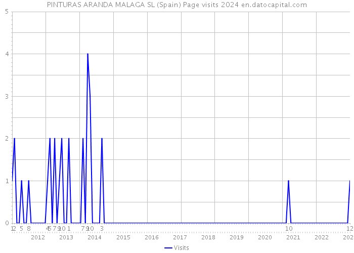 PINTURAS ARANDA MALAGA SL (Spain) Page visits 2024 