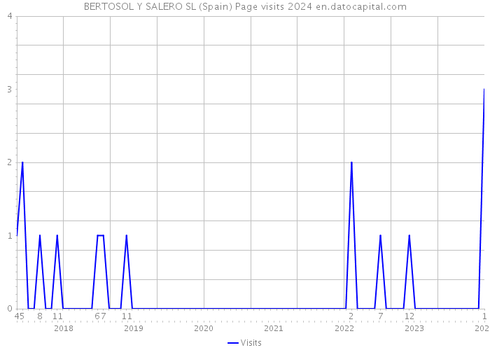 BERTOSOL Y SALERO SL (Spain) Page visits 2024 