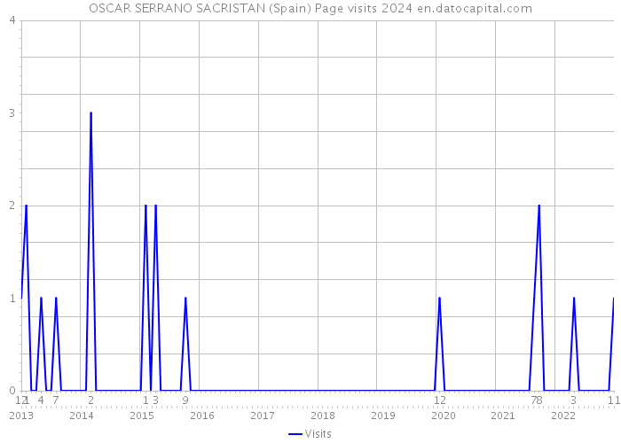 OSCAR SERRANO SACRISTAN (Spain) Page visits 2024 
