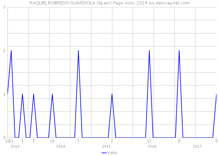 RAQUEL ROBREDO GUARDIOLA (Spain) Page visits 2024 