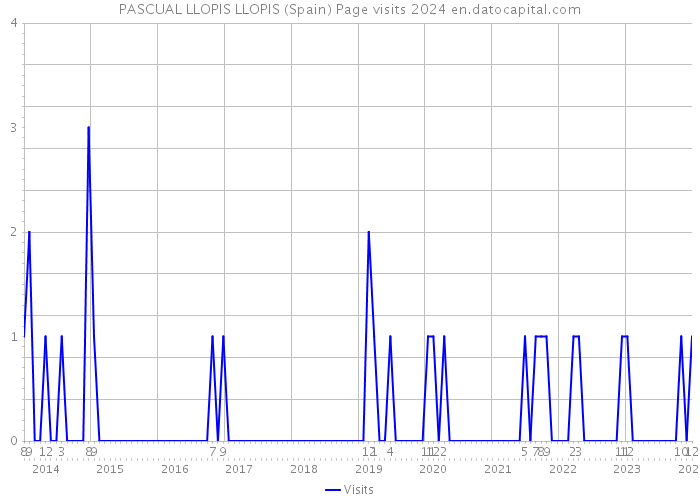 PASCUAL LLOPIS LLOPIS (Spain) Page visits 2024 