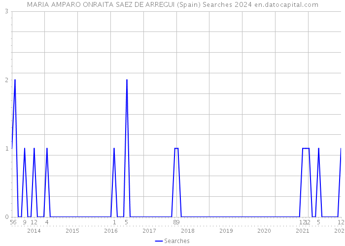 MARIA AMPARO ONRAITA SAEZ DE ARREGUI (Spain) Searches 2024 