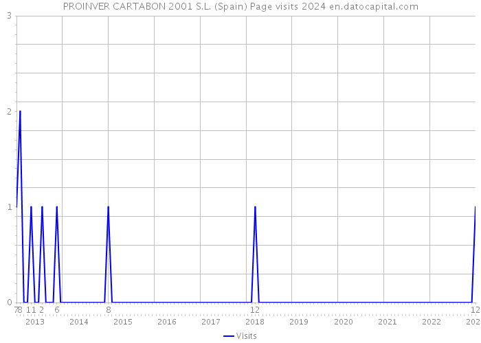 PROINVER CARTABON 2001 S.L. (Spain) Page visits 2024 