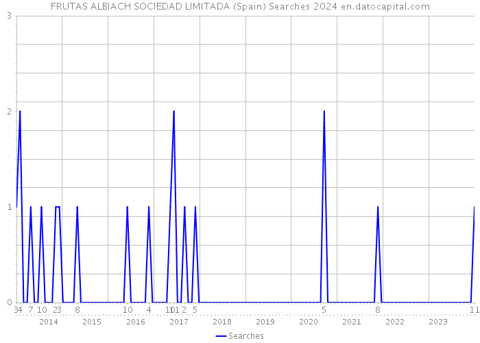 FRUTAS ALBIACH SOCIEDAD LIMITADA (Spain) Searches 2024 