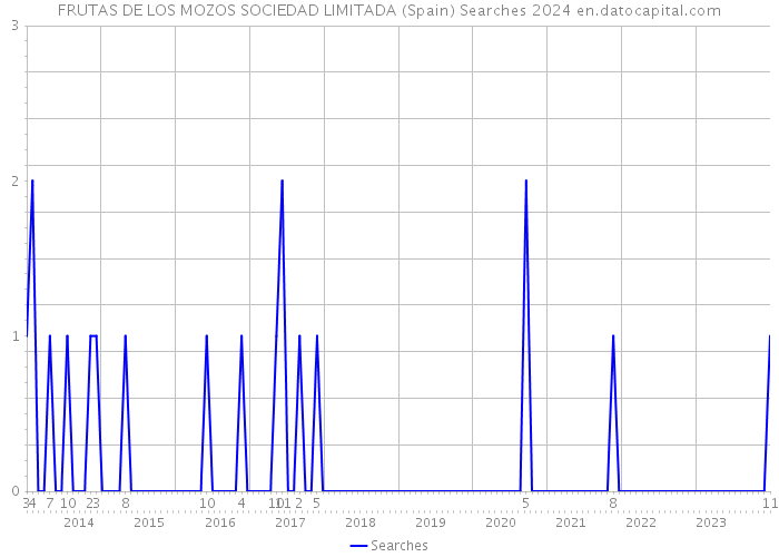 FRUTAS DE LOS MOZOS SOCIEDAD LIMITADA (Spain) Searches 2024 