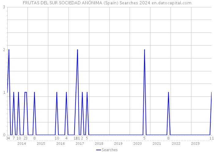 FRUTAS DEL SUR SOCIEDAD ANÓNIMA (Spain) Searches 2024 