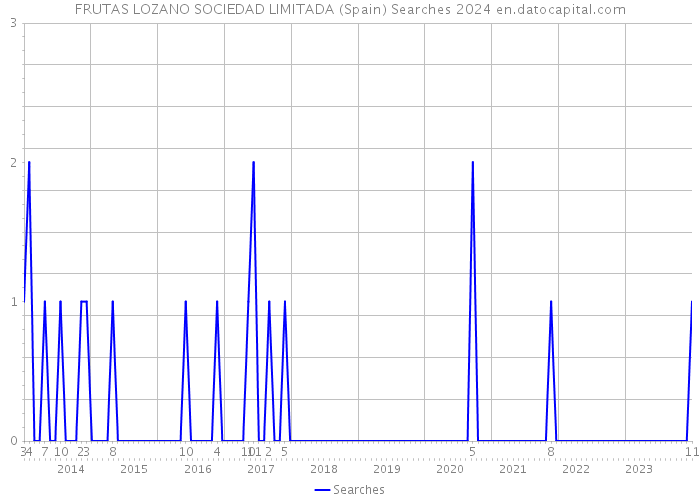 FRUTAS LOZANO SOCIEDAD LIMITADA (Spain) Searches 2024 