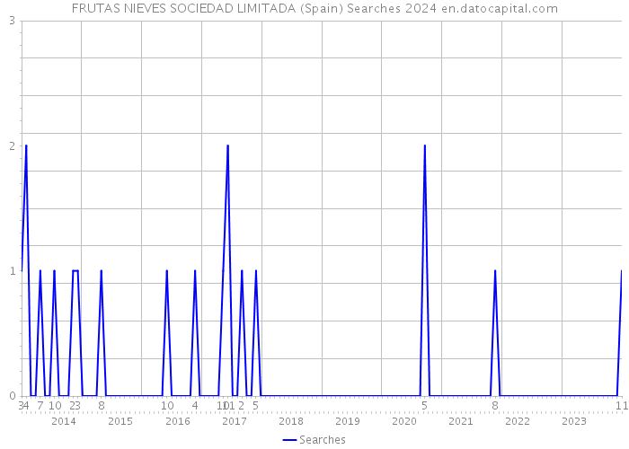 FRUTAS NIEVES SOCIEDAD LIMITADA (Spain) Searches 2024 