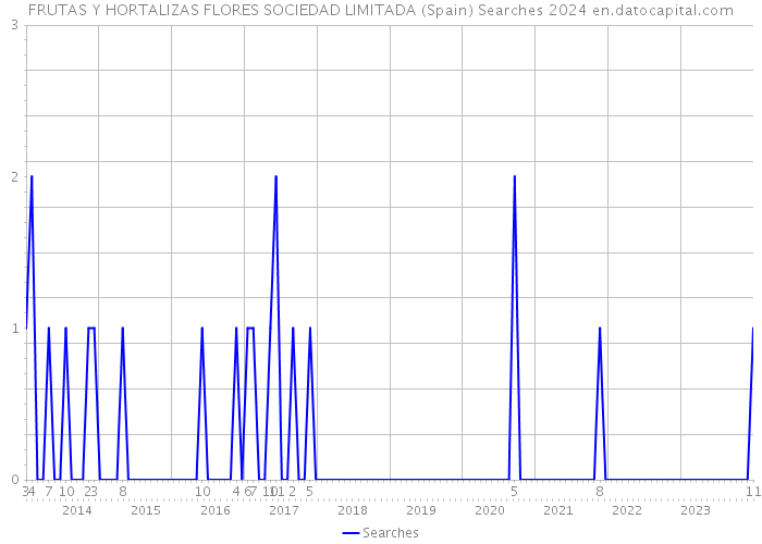 FRUTAS Y HORTALIZAS FLORES SOCIEDAD LIMITADA (Spain) Searches 2024 