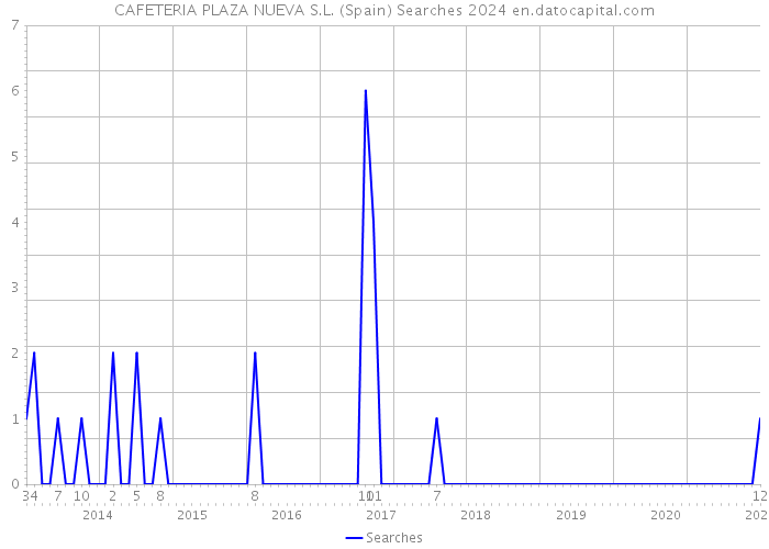 CAFETERIA PLAZA NUEVA S.L. (Spain) Searches 2024 