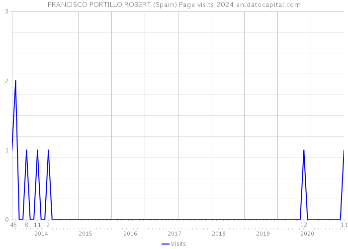 FRANCISCO PORTILLO ROBERT (Spain) Page visits 2024 