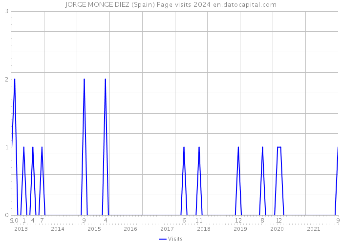 JORGE MONGE DIEZ (Spain) Page visits 2024 