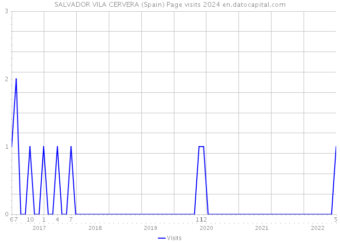 SALVADOR VILA CERVERA (Spain) Page visits 2024 