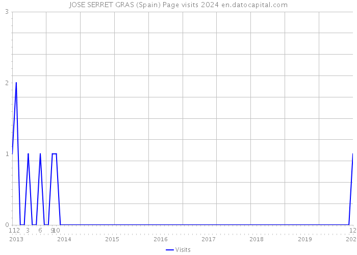 JOSE SERRET GRAS (Spain) Page visits 2024 