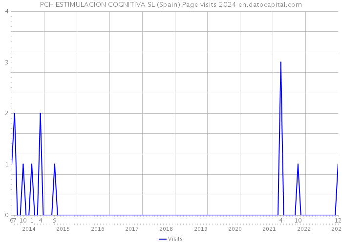 PCH ESTIMULACION COGNITIVA SL (Spain) Page visits 2024 