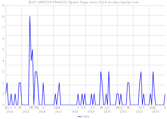 ELOY ARROYO FRANCO (Spain) Page visits 2024 
